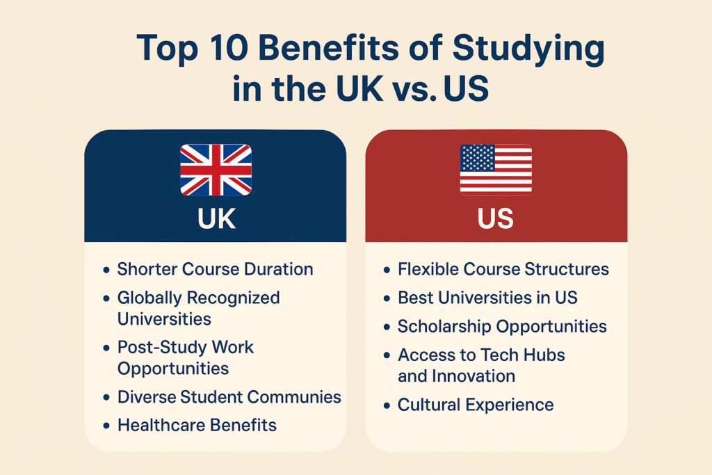 Top 10 Benefits of Studying in the UK vs. US